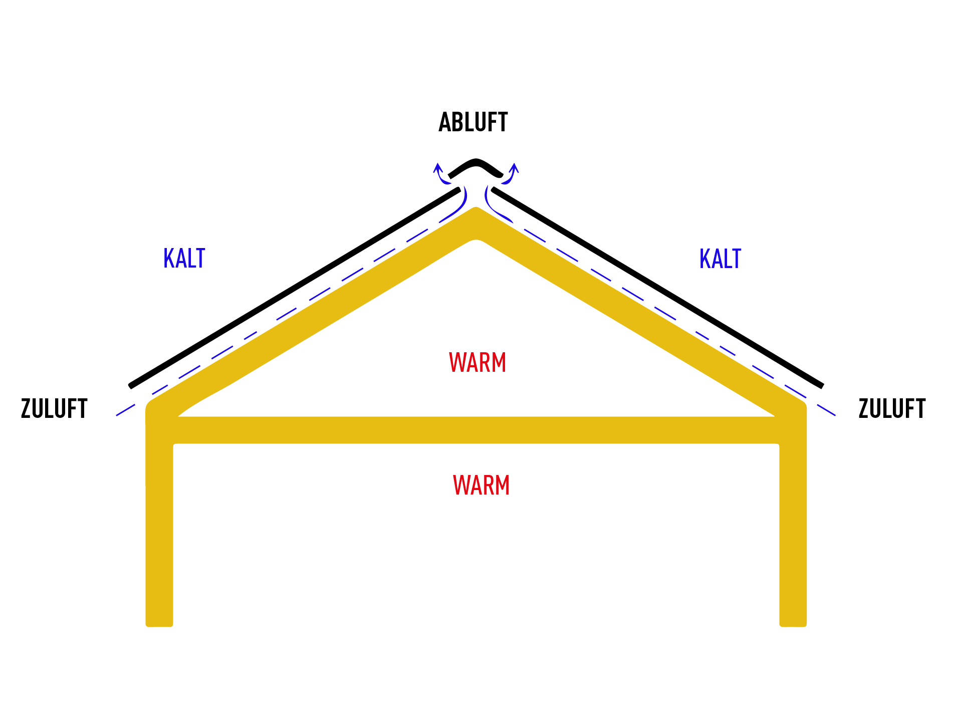 Schematische Darstellung eines belüfteten Daches