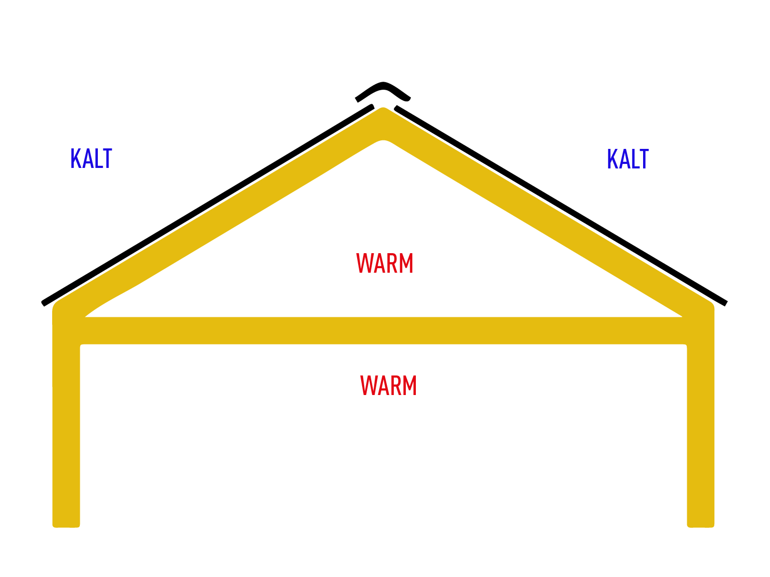 Schematische Darstellung eines unbelüfteten Daches