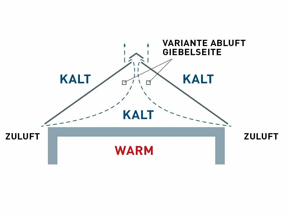 Technische Abbildung eines Dachaufbaus ohne Hinterlüftungsraum. Der Dachboden wird nicht für Wohnzwecke genutzt.