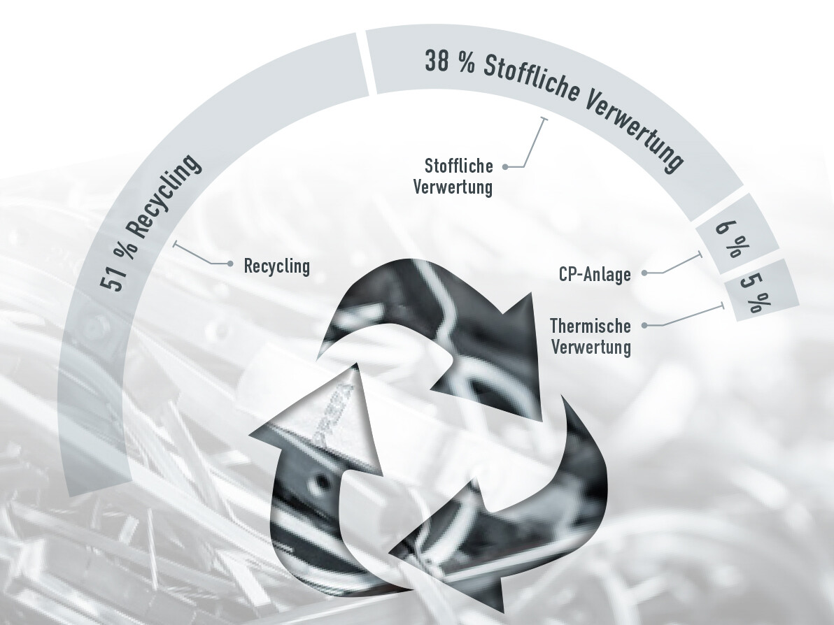 Grafik zur PREFA Abfallenstorgung, Anteile: 51 % Recycling, 38 % Stoffliche Verwertung, 6 % CP-Anlage, 5 % Thermische Verwertung