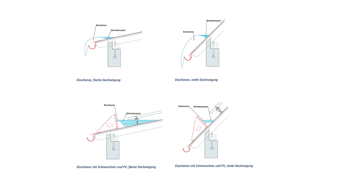 Technische Zeichnungen zur Darstellung von Eisschanzen bei verschiedenen Dachneigungen: Die Bilder vergleichen flache und steile Dachneigungen mit und ohne Photovoltaikanlagen. Sie zeigen die Bildung von Eisschanzen und Schmelzwasserfluss. Diese Illustration betont die Bedeutung von Schneeschutzsystemen, um Schäden durch Eisschanzen zu vermeiden und die Funktionalität von Photovoltaikanlagen zu gewährleisten.