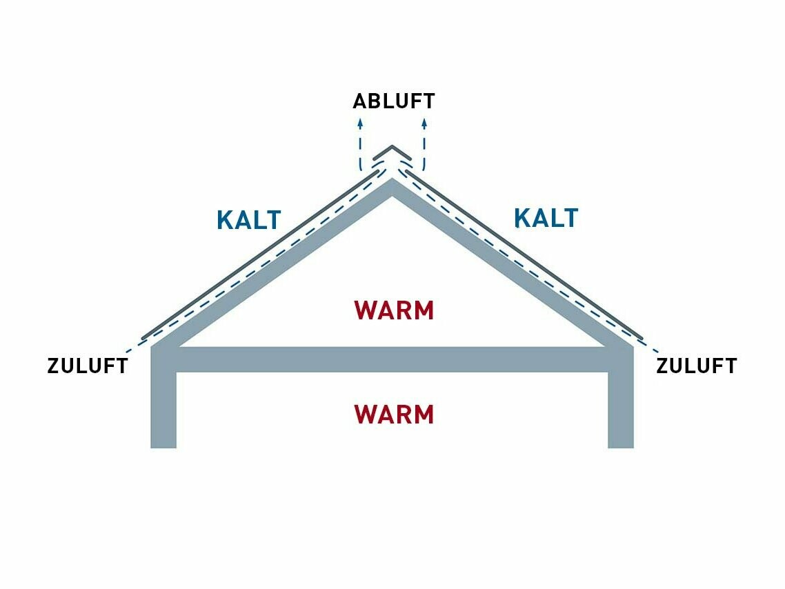 Technische Abbildung eines hinterlüfteten Dachaufbaus. Der Dachboden kann als Wohnraum genutzt werden.