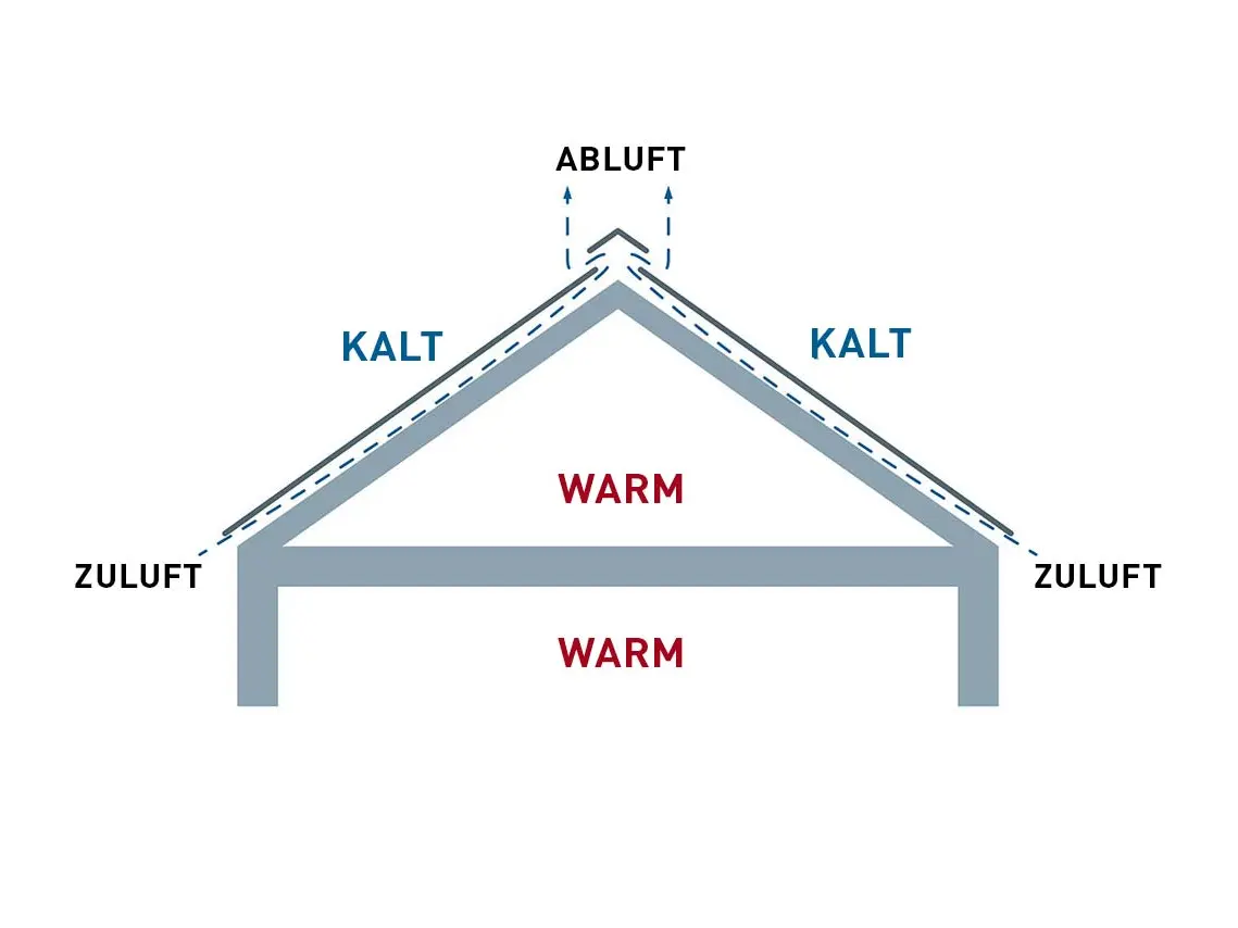 Technische Abbildung eines hinterlüfteten Dachaufbaus. Der Dachboden kann als Wohnraum genutzt werden.