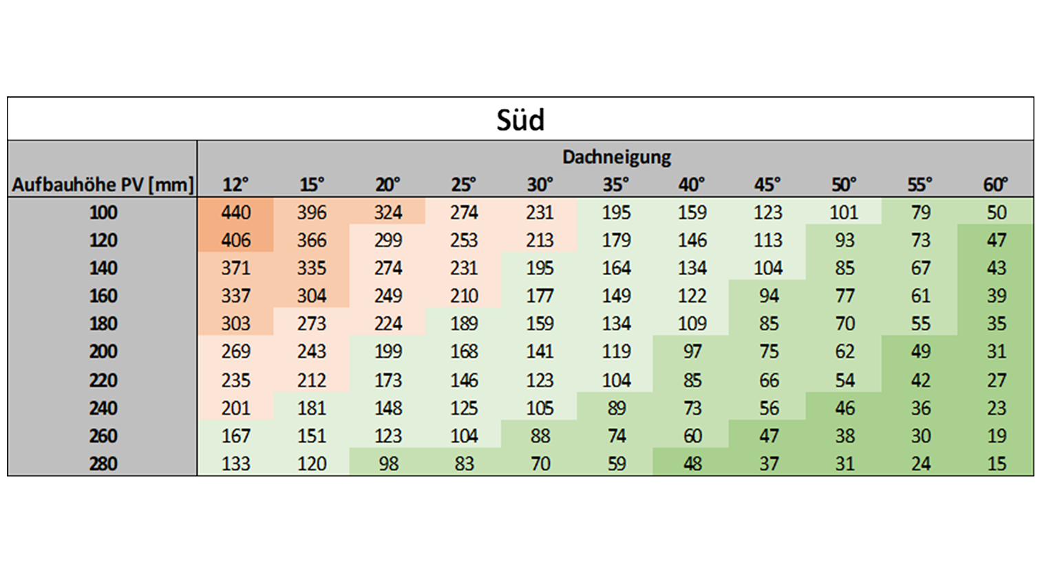 Tabelle zur Bestimmung des Mindestabstands in Millimetern für Photovoltaikanlagen und Schneeschutzsystemen auf nach Süden ausgerichteten Dächern mit verschiedenen Neigungen. Die Tabelle zeigt die Aufbauhöhe der PV-Module (in mm) und die Dachneigung (in Grad) und gibt die entsprechenden Mindestabstände an. Farblich hervorgehobene Bereiche verdeutlichen die Abhängigkeiten zwischen Aufbauhöhe, Dachneigung und Mindestabstand zur optimalen Platzierung der PV-Anlage bzw. des Schneeschutzsystems.