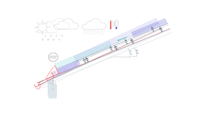 Technische Zeichnung eines Dachs mit Photovoltaikanlage und PREFA Schneeschutzsystem XL: Die Illustration zeigt ein Dach mit 25-Grad-Neigung, auf dem die Schneedecke von der Modulfäche abrutscht und durch das PREFA Schneerechensystem XL aufgehalten wird. Verschiedene Wetterbedingungen und Temperaturen sind dargestellt, um die Herausforderung der Schnee- und Eiskontrolle zu verdeutlichen. Das Bild betont die Effektivität des PREFA Schneeschutzsystems bei der Verhinderung von unkontrolliertem Dachlawinen.